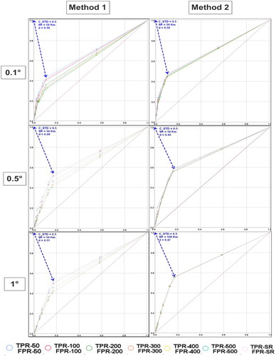 Figure 8. The CMs of different methods, grid sizes, and FSR.