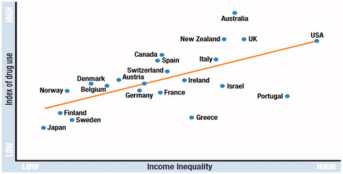 Figure 2. Drug use is more common among countries with greater income inequality. Source: (Wilkinson & Pickett, Citation2010).