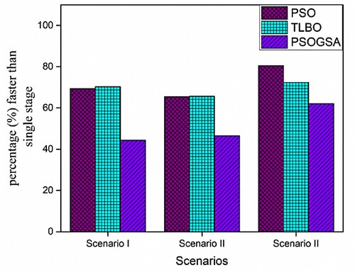 Figure 8. Computational cost efficiency comparison between the single-stage and the multi-stage of PSO, TLBO, and PSOGSA for 32 CST elements thin plate without noise.