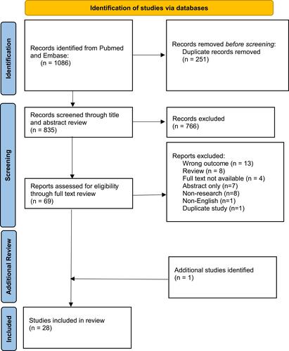 Figure 1 PRISMA (Preferred Reporting Items for Systematic Reviews and Meta-Analyses) diagram for selection of studies.