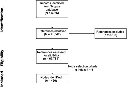 Figure 1. Preferred Reporting Items for Systematic Reviews and Meta-Analyses (PRISMA) flowchart of literature search, references eligibility, and network generation.