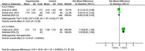 Figure 7 Subgroup analysis by intervention duration.Citation17,Citation24,Citation26