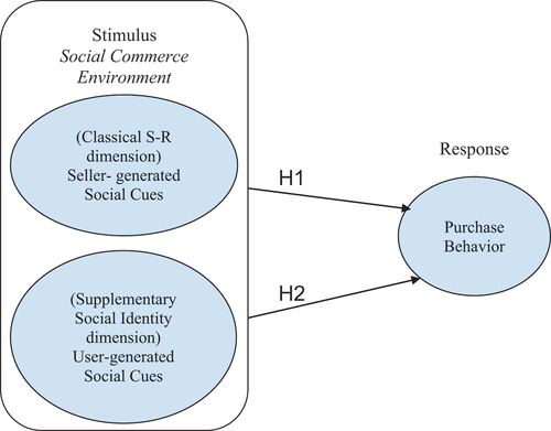 Figure 1. Proposed integrative research model based on classical S-R and social identity theory [print in color].