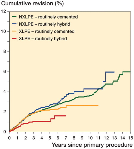 Figure 5. Cumulative percentage revision of primary total knee replacement by polyethylene type and surgeon fixation preference in patients with osteoarthritis.HR adjusted for age and sex, entire period:NXLPE RC vs NXLPE RH: HR =0.89 (0.73–1.08), p = 0.2XLPE RH vs NXLPE RH: HR =0.48 (0.31–0.75, p = 0.001NXLPE RC vs XLPE RC: HR =0.94 (0.79–1.12), p = 0.5XLPE RH vs XLPE RC: HR =0.57 (0.37–0.88), p = 0.01