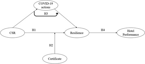 Figure 1. Theoretical model that evaluates the role of CSR in rural hotels in the aftermath of the covid-19 crisis.