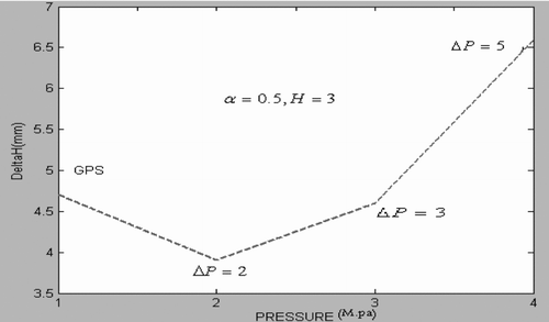 Figure 16 Maximum elevation changes for stations using GPS and a sill-like source with different pressure changes