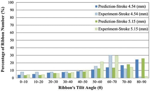 Figure 10. Comparison of experimental and simulated ribbons’ tilt angle distributions at the middle of the ring area in backward extruded ring magnets.