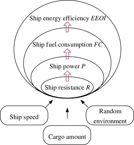 Figure 5. Interaction among external factors and ship energy efficiency.