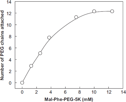 Figure 4. Correlation of the number of PEG-chains conjugated to BSA with the concentration of Mal-Phe-PEG-5K at a fixed concentration of 2-iminothilane. EAF PEGylation of BSA was carried out on the protein concentration of 0.25 mM in the presence of 7.5 mM iminothiolane. The number of copies PEG chains attached to albumin was determined by NMR analysis of the PEGylated BSA.