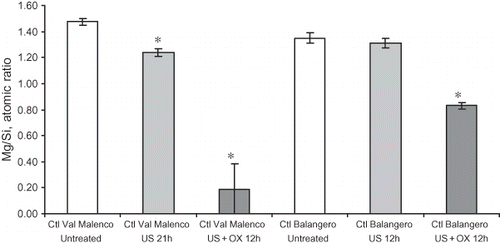 FIGURE 6. Atomic ratio (Mg/Si) calculated from XRF peaks on natural and treated chrysotile (Ctl) from Val Malenco and Balangero. Data are presented as means ± SEM of replicate measures. Asterisk indicates significance versus untreated sample, *p < .05.