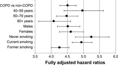 Figure 2 Stratum-specific risk of CAP in patients with COPD compared to matched controls, stratified by age, gender and smoking status.