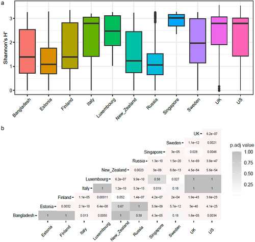 Figure 2. (a) Box plots showing alpha diversity of cpm normalized antibiotic resistance classes relative abundance using Shannon index. (b) Heatmap showing adjusted p-values based on alpha diversity pairwise comparisons between countries.