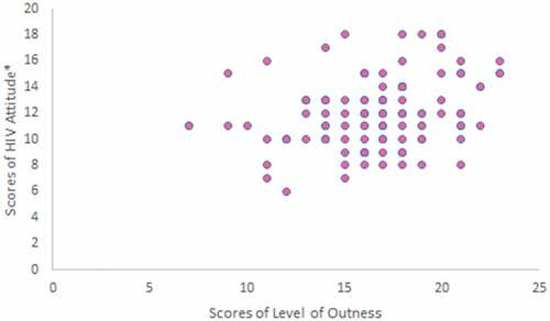 Figure 8. Scatterplot of level of outness vs. Score of HIV attitude (total scores from familiarity with HIV + familiarity with HIV testing + importance of getting HIV tested).