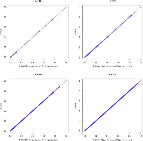 Fig. 4 The relationship between p-value and the transformation of the posterior probabilities of the hypotheses in two-sided tests with binary outcomes under sample sizes of 20, 50, 100, and 500, respectively.