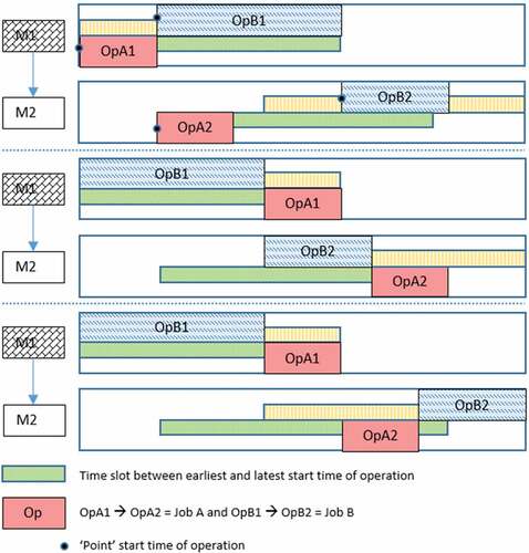 Figure 7. Three feasible operation plans for job A and job B