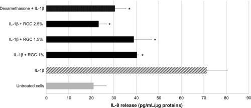 Figure 1 Effect of RGC active on interleukin-8 (IL-8) release from normal human keratinocytes.