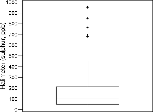 Figure 1.  Box and whisker plot for baseline sulphur readings for all subjects collated from each visit. The median is represented by the middle line in the box (94 ppb sulphur) and the lower quartile (48 ppb sulphur) and the upper quartile (210 ppb sulphur) are the bottom and top lines, respectively. The extreme points at the ends of the error bars show that Halimeter® scores for patients ranged from a minimum of 23 to a maximum of 954.