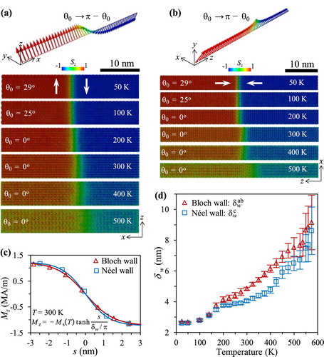 Figure 1. ASM simulated temperature-dependent domain wall configurations displayed by the distribution of atomistic magnetic moments (easy axis tilted from z-axis with a angle θ0): (a) Bloch-like wall and (b) Néel-like wall. (c) The distribution of macroscopic magnetization component (Mz) along x axis in (a) and z axis in (b). (d) Domain wall width δw at different temperatures.