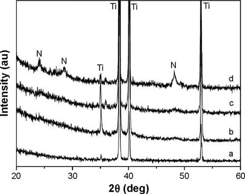 Figure 2 XRD spectra of samples with hydrothermal treatment at different temperatures.Notes: (a) Untreated Ti. (b) Ti100. (c) Ti140. (d) Ti150.Abbreviations: N, Na2Ti3O7; XRD, X-ray diffraction.