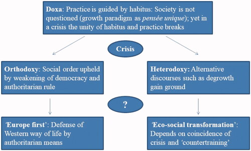 Figure 2. Doxa, orthodoxy, and heterodoxy in Europe.