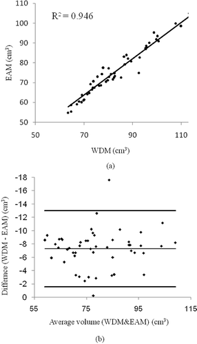 Figure 5 (a) Tangerine volume measured using water displacement method (WDM) and ellipsoid approximation method (EAM) with the line of equality; (b) bland–Altman plot for the comparison of tangerine volumes measured with water displacement and ellipsoid approximation methods; outer lines indicate the 95% limits of agreement (–1.66 ;–12.91 cm 3) and center line shows the average difference (−7.3 cm 3).