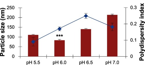 Figure 2 Effect of different pH conditions on the size of chitosan-polyethylene glycol (PEG) nanoparticles, formed using a low molecular weight PEG.Notes: Data presented are mean ± standard deviation, n = 3 (***P < 0.001). The blue line indicates polydispersity index.