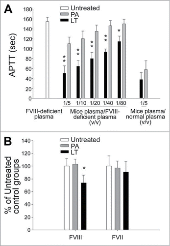 Figure 5. Analysis of FVIII deficiency. The FVIII defects were analyzed using FVIII-deficient plasma (A) and an FVIII ELISA kit (B), respectively. After treatment with PA or LT for 72 h, APTT analysis was performed using various ratios of combined FVIII-deficient plasma and mouse sample plasma (A). The mice plasma + normal plasma groups (mice plasma/normal plasma = 1/5 [v/v]) served as a basal level, in which the deficiency of coagulation factor in mice plasma was complemented by normal plasma and thus exhibited the fastest clotting response (n = 6). For ELISA analyses, plasma levels of factor VIII (FVIII) and factor VII (FVII) were measured (B) (n = 4). Respective untreated groups were normalized to 100%. *P < 0.05, **P < 0.01, compared to respective PA-treated groups.