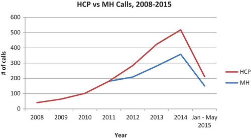 Figure 2. Total health care provider (HCP) calls vs. mental health (MH) provider calls to NHTRC.