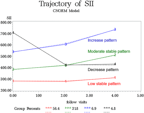 Figure 2 Dynamic trajectory of SII during 2006–2010.