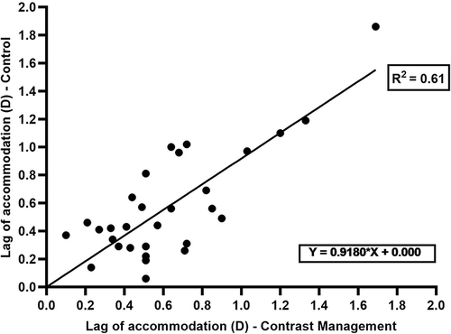 Figure 1 The scatter plot shows the correlation of LOA between the contrast management and control spectacles in the right eyes of each participant (n=30).