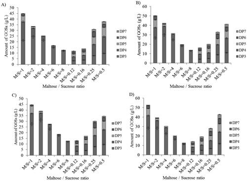 Figure 4. Synthesis of GOSs by extracellular glucansucrases from strains AG8 (A), AG9 (B), AG10 (C) and AG11 (D) in the presence of different maltose/sucrose ratios.