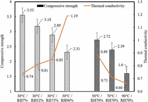 Figure 25. Compressive strength and thermal conductivity versus environmental conditions.