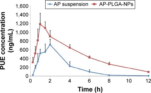 Figure 7 Mean PUE plasma concentration-time profiles following oral administration of AP formulations (n=6).