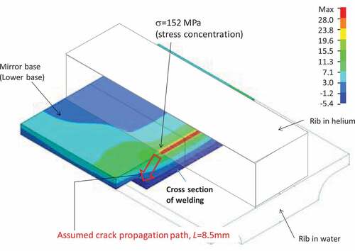 Figure 5. Stress distribution on cross section of welding; Stress in perpendicular direction to the cross section.