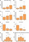 Figure 4 Analysis of serum metabolic biomarkers in patients from each group. (A) 2-Amino-3-methyl-1-butanol was continuously up-regulated in the LSIL, HSIL group compared with CON. (B) L-Carnitine is continuously up-regulated in the LSIL and HSIL groups compared with CON. (C) Asn Asn Gln Arg is continuously up-regulated in the LSIL and HSIL groups compared with CON. (D) Ala Cys Ser Trp is continuously up-regulated in the LSIL, HSIL group compared with CON. (E) Soladulcidine was continuously down-regulated in the LSIL and HSIL groups compared with CON. (F) Ala Ile Gln Arg is continuously down-regulated in the LSIL and HSIL groups compared with CON. (G) Prosopinine was continuously up-regulated in the CON, IF, LSIL, HSIL and CC groups and began to be lowered in the TREAT group. (H) 6alpha-Fluoro-11beta, 17-dihydroxypregn-4-ene-3, 20-dione was higher in the cervical cancer and precancerous lesions than in the CON group and significantly decreased in the TREAT group. *p<0.05, **p<0.01, ***p<0.001 vs Con group.Abbreviations: CON, control; IF, inflammation; ISIL, low grade squamous intraepithelial lesion; HSIL, high grade squamous intraepithelial lesion; CC, cervical cancer.