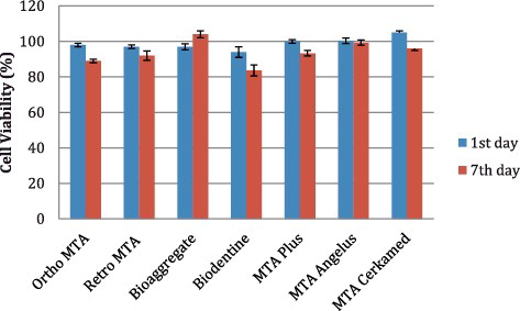 Figure 1. Cytotoxic effects of Ortho MTA, Retro MTA, BioAggregate, Biodentine, MTA Plus, MTA Angelus and MTA Cerkamed upon cultured 3T3 fibroblast cells, one and seven days after. Results are shown in mean percentage from three independent experiments. The error bars represent the standard deviation (SD) (*p < 0.05).