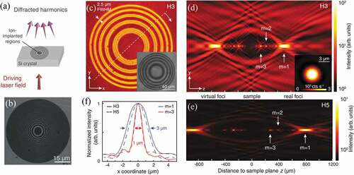 Figure 14. (a) Schematic of an integrated Fresnel zone plate (FZP) target in silicon leading to self-focusing of the generated high-order harmonics [Citation114]. (b) A SEM image of a fabricated gallium-implanted FZP pattern (darker area) in Si. High-order harmonics up to the 9th-order (250 nm) are induced by focusing ultrashort infrared pulses (λc=2.25 μ m, 70 fs, above 1012 W/cm2). For imaging, the signals are recorded with a high numerical aperture objective lens (63x, NA = 0.75) and a bandpass filter. (c) The measured 3rd-order harmonic emission profile on the FZP pattern plane. The inset shows an SEM image of the FZP pattern corresponding to its profile. (d, e) Focus scans of the 3rd – and 5th-order harmonic, respectively, as a function of the distance to the pattern plane. The scans are obtained by moving the collecting objective lens relative to the FZP pattern. (f) Measured beam widths at each focal point; the 3rd – and 5th-order harmonics are focused up to diffraction-limited spot sizes, corresponding to each wavelength and diffraction order