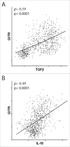 Figure 4. Correlation between the expression of GITR and suppressive cytokines. Correlation of GITR mRNA expression with TGFβ (A) and IL-10 (B) mRNA expression in patients with non-squamous NSCLC. Spearman coefficients (ρ) and p values are reported.