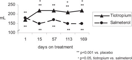 Figure 2b Mean peak FEV1 response of active treatment groups above placebo (patients without ICS treatment).