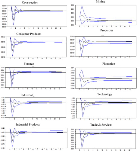 Figure 4. Sectoral responses to one-standard deviation of oil supply specific shocks. The confidence bands are based on a 95% significance level and constructed from Monte Carlo simulations based on 2,500 replications.