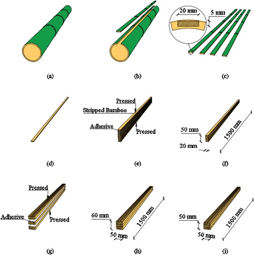 Figure 1. Preparation of laminated bamboo beam (a) bamboo stem, (b) bamboo splitting, (c) bamboo splits, (d) bamboo slats, (e) bamboo slats glue, (f) bamboo laminated board, (g) bamboo laminated board gluing, (h) gluing result, and (i) laminated bamboo beam.