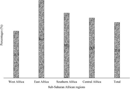Figure 3 Percentage distribution of any impact of COVID-19 by sub-Saharan African sub-region (n = 1970).