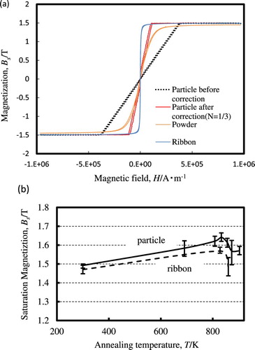 Figure 4. (a) B–H curves of single particle, ribbon, and gas-atomised powder of same composition. (b) Annealing temperature dependence of saturation magnetisation of single particle.