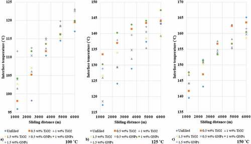 Figure 8. The graphs of the sliding distance-interface temperatures of the wear tests performed under 30 N load (Erdoğdu Citation2020).