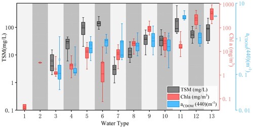 Figure 5. Distribution of water quality parameters for 13 OWTs. Boxplots with probability density of TSM (black), Chla (red), aCDOM(440) (blue) for 13 OWTs. The sample median is indicated by a horizontal line within the box while squares indicate mean values.