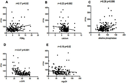 Figure 1 Linear correlation between PTH with FEMg (A), total calcium (B), alkaline phosphatase (C) estimated Glomerular Filtration Rate (D) and urinary magnesium 24hs (E) in non-dialysis CKD patients.