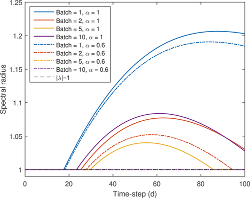Fig. 4. Spectral radius of the inline scheme for various batch sizes and relaxation factors over 70 cycles applied to the eight-nuclide system.