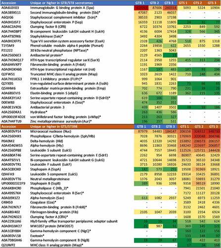 Figure 5. Heatmap of the extracellular virulence factors showing significant differences between the two GT/ST, reported in order of abundance in the respective GT/ST group. The first and second columns report the protein accession number and the protein name and acronym. The last six columns illustrate in a heat map the average normalized protein abundance value/1000 calculated for each strain with Proteome Discoverer. Color intensity ranges from the highest observed value (dark red) to the lowest observed value (dark green). White: the protein was not detected. The proteins detected only in one genotype are marked with an asterisk.