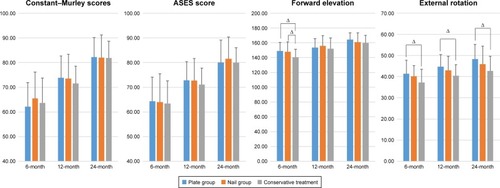 Figure 2 Clinical outcomes of locking plates, intramedullary nails and conservative treatment for 2-part proximal humeral fractures. Δ indicates significant differences between two values.