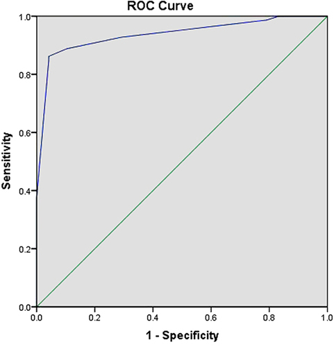 Figure 3 The ROC curve of CPR of adult patients with PTN at 3 months after MVD.